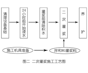 小板镇灌浆料施工工艺—文字完整版
